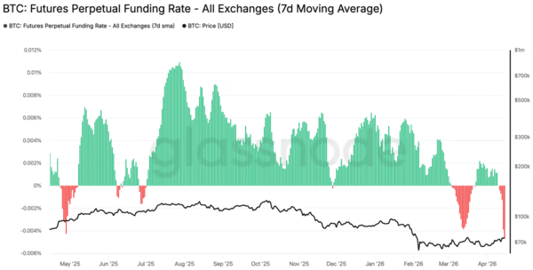 비트코인 파생상품 선물 시장 ‘펀딩 비율’이 지난 2023년 이후 최저 수준으로 하락했다는 소식이다(사진=글래스노드)