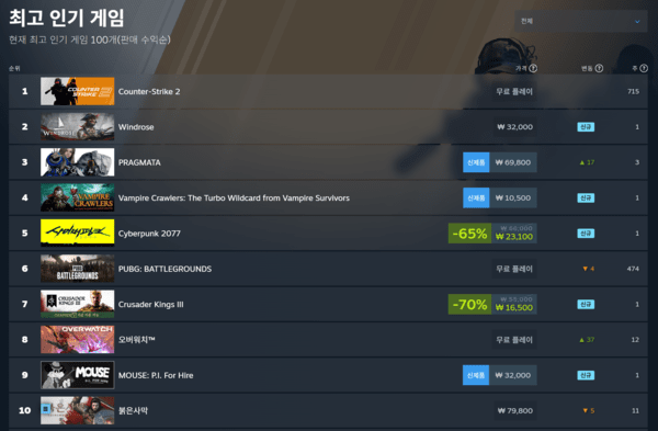 ▲ 2026년 4월 22일 스팀 전세계 최고 인기 게임 순위(사진=스팀)