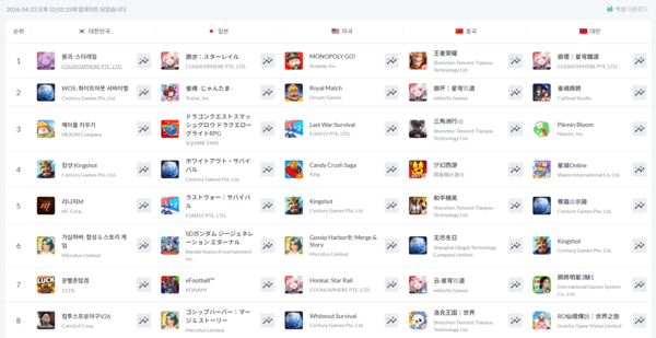 ▲ 4월 23일 국가별 애플 앱스토어 게임 최고 매출 순위(사진=모바일인덱스)