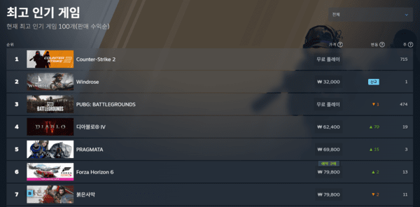 ▲ 4월 28일 스팀 전세계 최고 인기 게임 순위(사진=스팀)