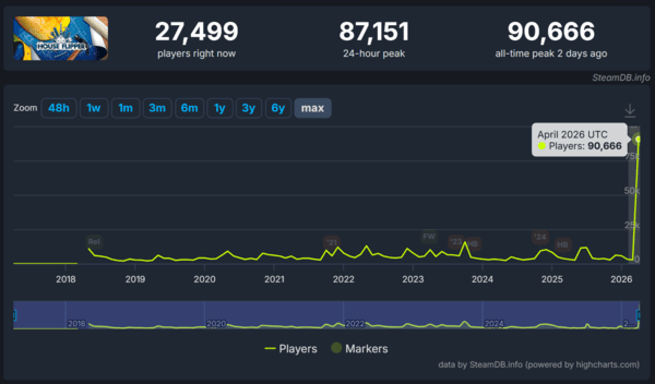 ▲&nbsp;‘하우스 플리퍼’ 출시 후 스팀 일일 최다 동시 접속자 수 변화(사진=스팀DB)