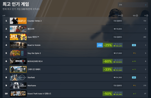 ▲ 4월 8일 스팀 전세계 최고 인기 게임 순위(사진=스팀)