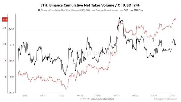 바이낸스 가상화폐 거래소 내 이더리움 선물 시장가 순매수(빨간색 선) 규모(사진=크립토퀀트)