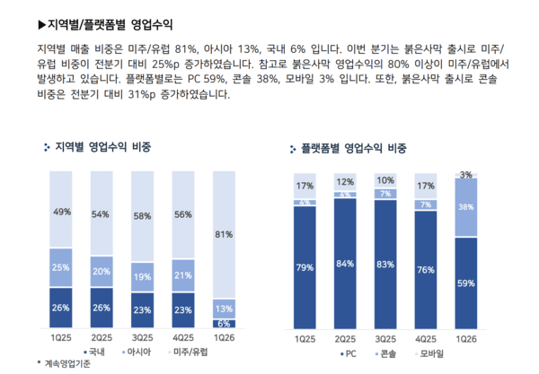 사진=펄어비스 IR