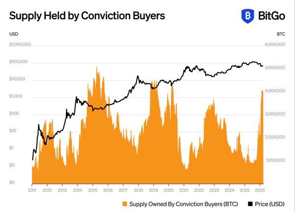 비트코인을&nbsp;장기&nbsp;보유하려는&nbsp;‘확신&nbsp;투자자(conviction&nbsp;buyers)’&nbsp;물량이&nbsp;급증하면서&nbsp;시장&nbsp;공급&nbsp;구조&nbsp;변화&nbsp;가능성이&nbsp;커지고&nbsp;있다는&nbsp;분석이다.