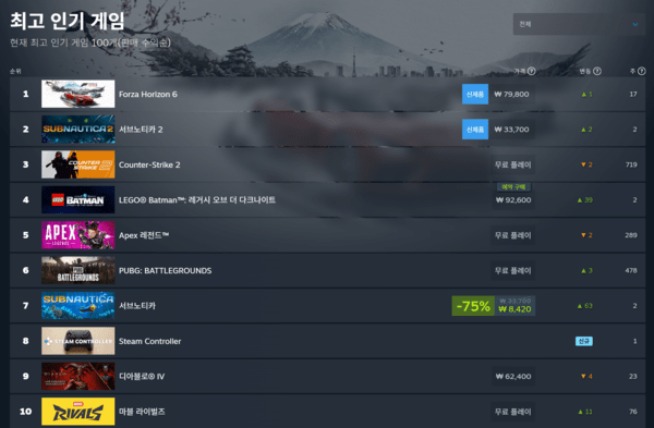 ▲ 2026년 5월 20일 스팀 전세계 최고 인기 게임 순위(사진=스팀)
