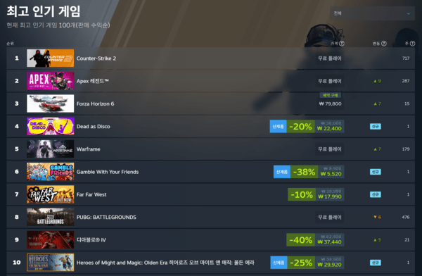 ▲ 2026년 5월 6일 스팀 전세계 최고 인기 게임 순위(사진=스팀)