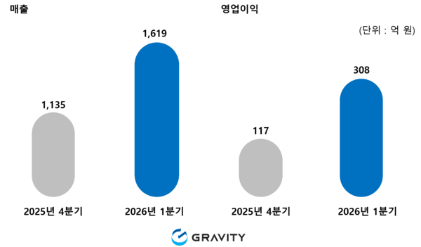사진=그라비티 제공