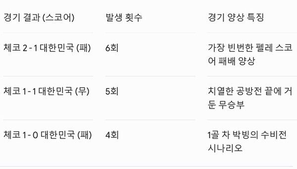 ▲가장 자주 발생한 스코어 순 정렬