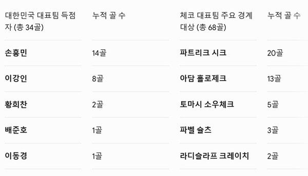 ▲손흥민과 이강인의 발 끝에 달렸다