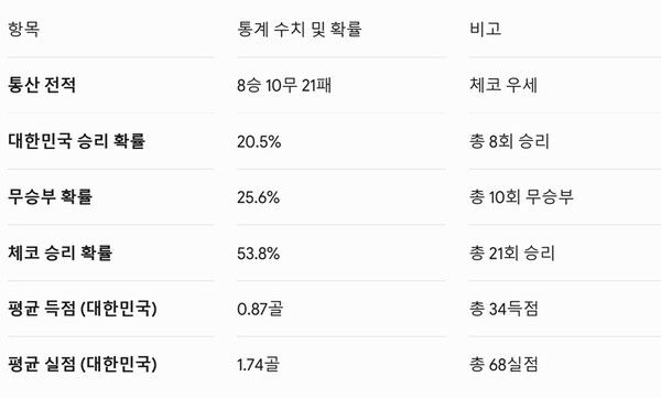 ▲대한민국 vs 체코 시뮬레이션 합산 결과(총 39회)