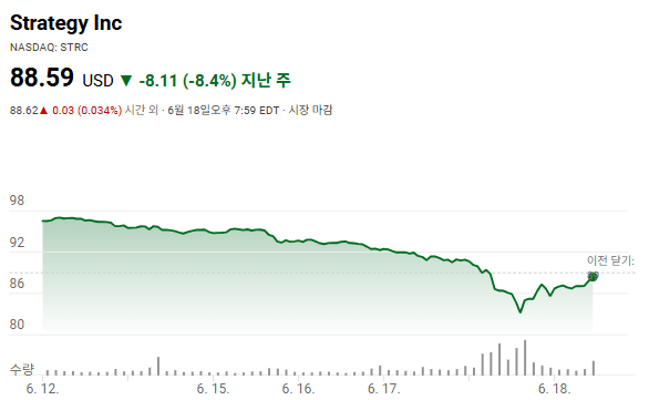 스트래티지 주가 변화 추이(사진=bing)
