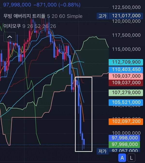 ’일목균형표’&nbsp;기준으로도&nbsp;비트코인은&nbsp;일봉&nbsp;구름대&nbsp;아래(흰색 박스)로&nbsp;확실히&nbsp;내려온&nbsp;상황이다(사진=코빗)