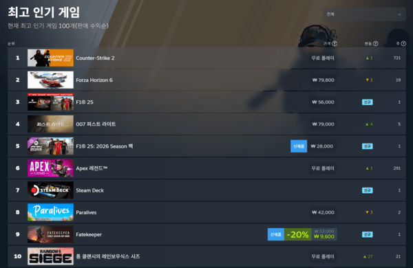 ▲ 2026년 6월 4일 스팀 전세계 최고 인기 게임 순위(사진=스팀)