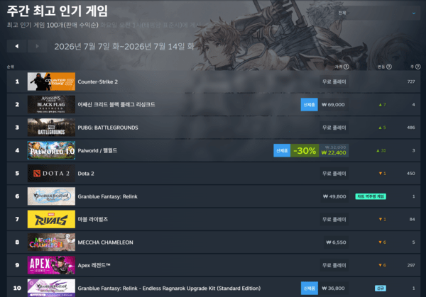 ▲ 7월 7일~14일 스팀 주간 전세계 최고 인기 게임 순위(사진=스팀)