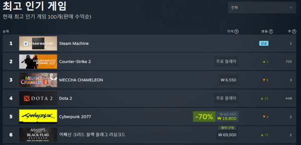 ▲ 2026년 7월 6일 스팀 전세계 최고 인기 게임 순위(사진=스팀)