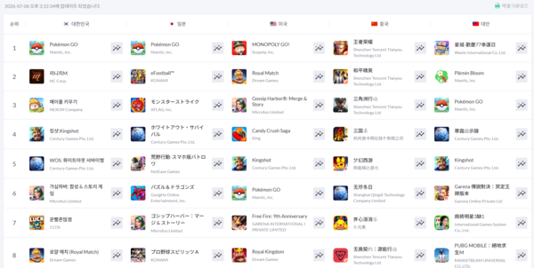 ▲ 2026년 7월 6일 한국, 일본, 미국, 중국, 대만 지역 애플 앱스토어 게임 최고 매출 순위(사진=모바일인덱스)