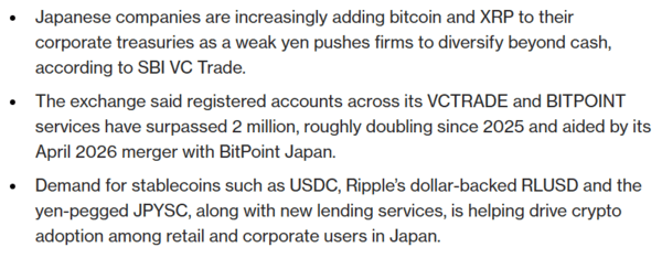 엔화&nbsp;약세가&nbsp;장기화되면서&nbsp;일본&nbsp;기업들이&nbsp;&nbsp;비트코인과&nbsp;엑스알피(XRP,&nbsp;리플)에&nbsp;관심을&nbsp;보이고&nbsp;있다는 소식이다(사진=코인데스크/ SBI VC Trade)