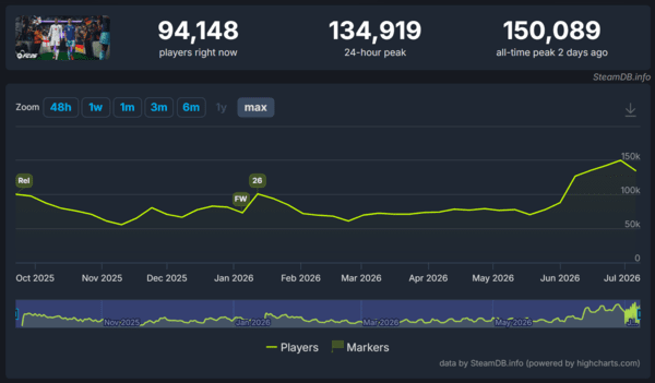 ▲&nbsp;‘EA 스포츠 FC 26’ 스팀 일일 최다 동시 접속자 수 지표 변화(사진=스팀DB)