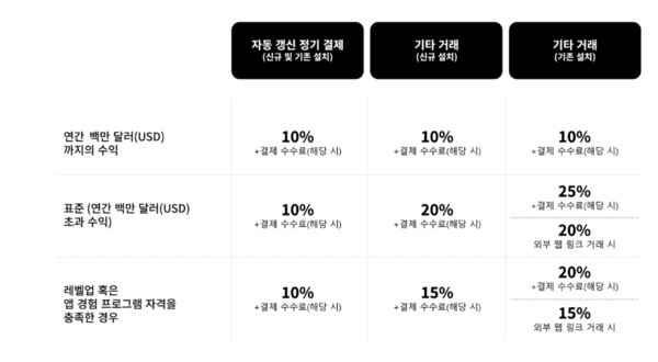 ▲구글플레이 수수료 개편안. 사진=구글코리아 블로그