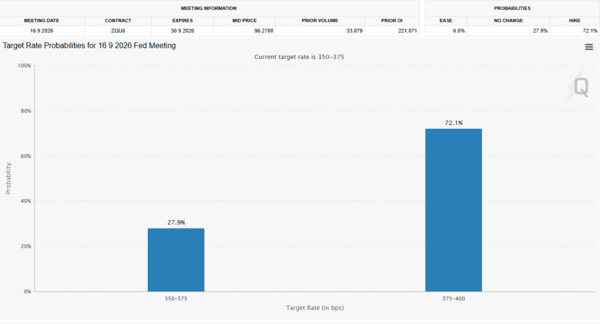 시카고상품거래소(CME) 페드워치에 따르면 오는 9월 연방공개시장위원회(FOMC)에서의 기준금리 인상 가능성은 0.25% 로 관측되며 추가 긴축 가능성에 무게가 실리고 있다(사진=시카고상품거래소)