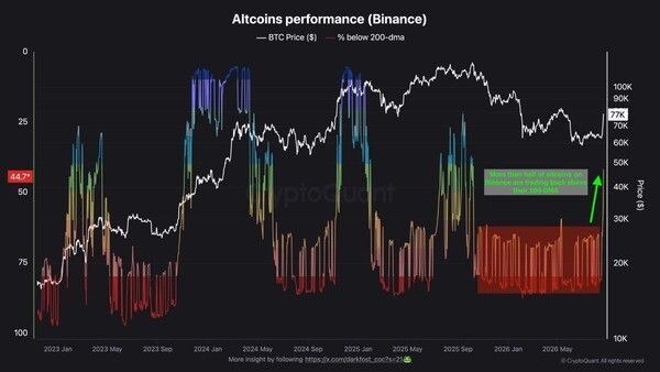 바이낸스에 상장된 알트코인 중 절반 이상이 200일 이동평균선(200-DMA) 위로 다시 올라서며 알트코인 시장의 추세적 반등 가능성을 시사하고 있다(사진=크립토퀀트)