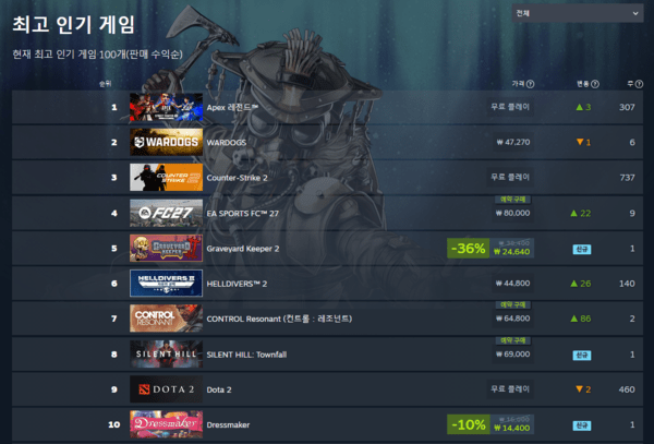 ▲ 2026년 9월 23일 스팀 전세계 최고 인기 게임 순위(사진=스팀)