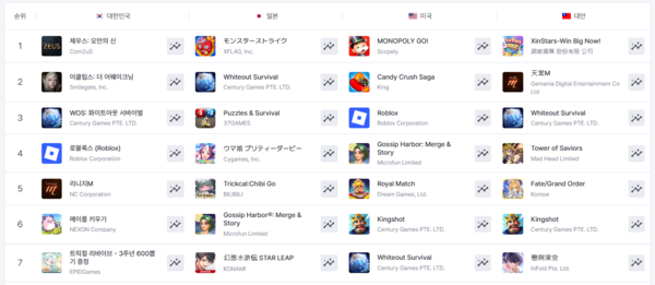 ▲2026년 9월 28일 한국, 일본, 미국, 대만 구글플레이 게임 최고 매출 순위(사진=모바일인덱스)