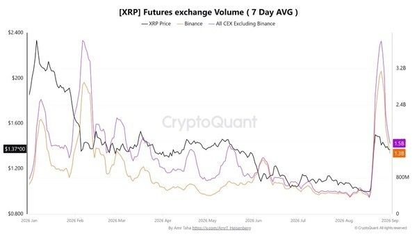 리플(XRP) 가격 추세와 바이낸스 및 바이낸스를 제외한 주요 중앙화 거래소(CEX)의 선물 거래량(7일 이동평균) 변화 추이(사진=크립토퀀트
