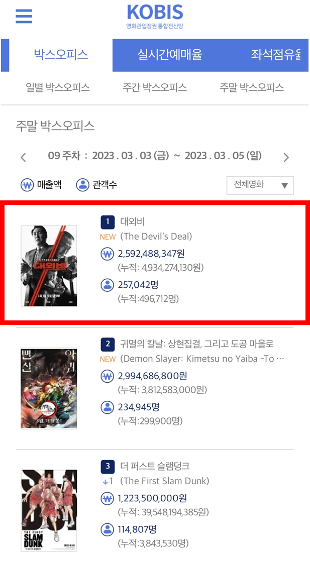 사진=영화진흥위원회 통합전산망 제공