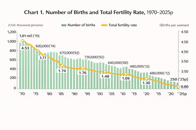 This infographic created by Joonha Yoo show Number of births and total fertility rate in Korea from 1970 2025