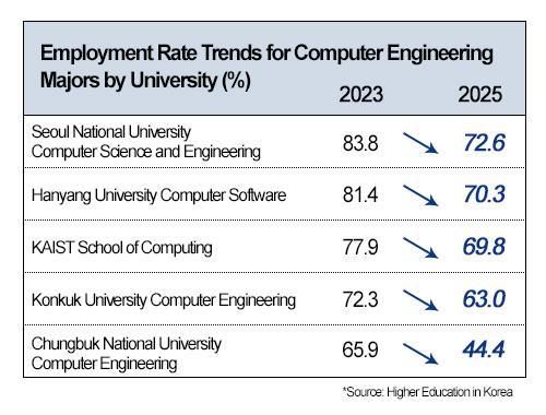 Job placement rates for computer engineering majors at major South Korean universities fell from 2023 to 2025 Source Higher Education in Korea Graphics by AJP Song Ji-yoon