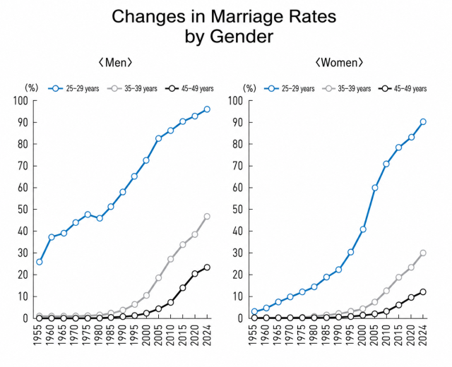 A chart shows changes in marriage rates by gender in South Korea with marriage rates rising across age groups for both men and women over time Source Ministry of Data and Statistics