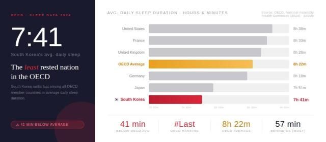 This photo created using Claude Ai show data set published by OECD regarding the amount of sleep Korean people get compared to other countries 