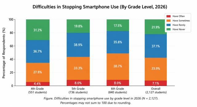 Difficulties in stopping smartphone use by grade level in 2026 N 2127 showing that a majority of students across all grades report experiencing at least some difficulty with “sometimes” and “rarely” accounting for the largest shares Source Korean Teachers and Education Workers UnionKTU Image generated by Chatgpt