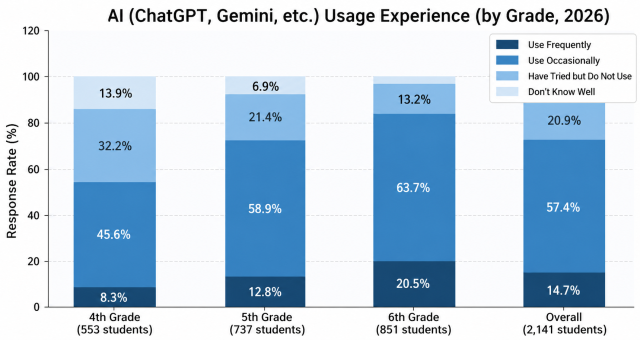 AI usage experience by grade level in 2026 shows that occasional use dominates across all groups with the highest frequent usage observed among 6th graders 205 while a notable share of younger students report limited familiarity or no usage Source Korean Teachers and Education Workers UnionKTU Image generated by Chatgpt