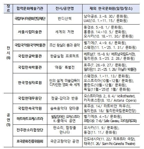 2024년 재외문화원 순회 지원 프로그램 현황 사진문체부