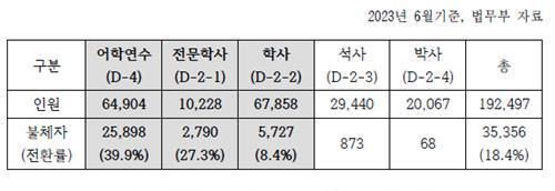 Tỷ lệ chuyển đổi cư trú bất hợp pháp xét theo loại thị thực du họcđào tạo ngôn ngữ ẢnhVăn phòng Nghị sĩ Jo Jeong-hoon