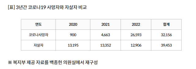 So sánh số ca tử vong do Covid-19 dòng trên và ca tử vong do tự tử dòng dưới trong 3 năm từ năm 20202022 ẢnhYonhap News
