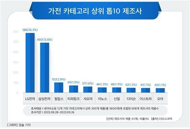 Top 10 thương hiệu đứng đầu trong BXH của Naver Shopping danh mục hàng gia dụng ẢnhCEO Score