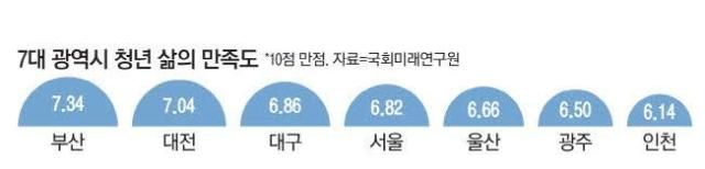 Mức độ hài lòng với cuộc sống của thanh niên Hàn Quốc ở 7 thành phố trực thuộc trung ương ẢnhNAFI