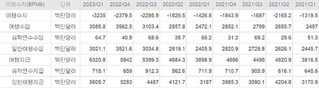 Thâm hụt cán cân du lịch theo quý (đơn vị: triệu USD) 