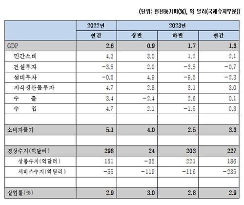 Triển vọng kinh tế Hàn Quốc năm 2023 ẢnhKERI