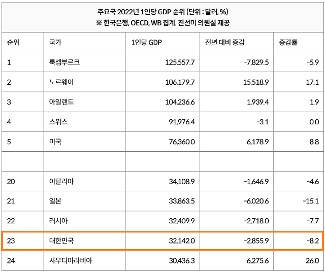 Xếp hạng GDP bình quân đầu người năm 2022 của các nước lớn ẢnhYonhap News