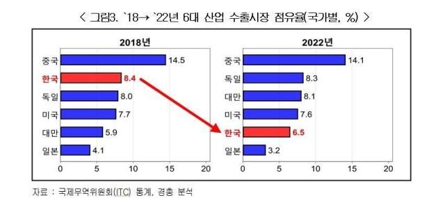 Thị phần xuất khẩu của 6 ngành công nghệ mũi nhọn từ năm 20182022 ẢnhKEF