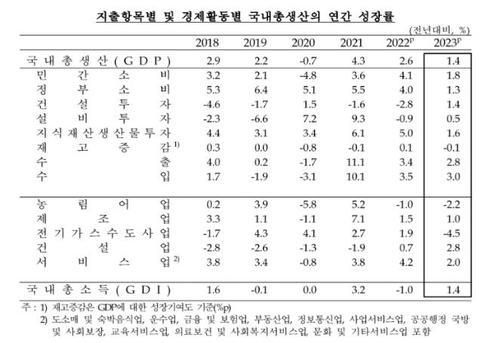 Xu hướng tốc độ tăng trưởng tổng sản phẩm quốc nội hàng năm ẢnhNgân hàng Hàn Quốc