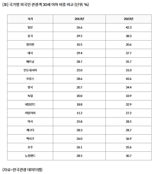 So sánh tỷ trọng khách du lịch nước ngoài dưới 30 tuổi theo quốc gia đơn vị ẢnhKorea Tourism&nbsp;Data Lab