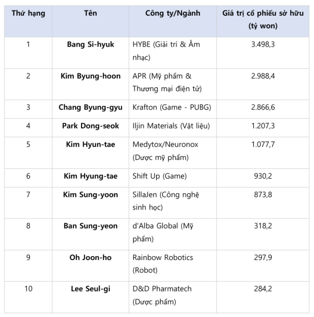 Top 10 Tân tỷ phú cổ phiếu Tại Hàn Quốc sau năm 2020 Cập nhật đến cuối tháng 92025 Dữ liệuCEO Score
