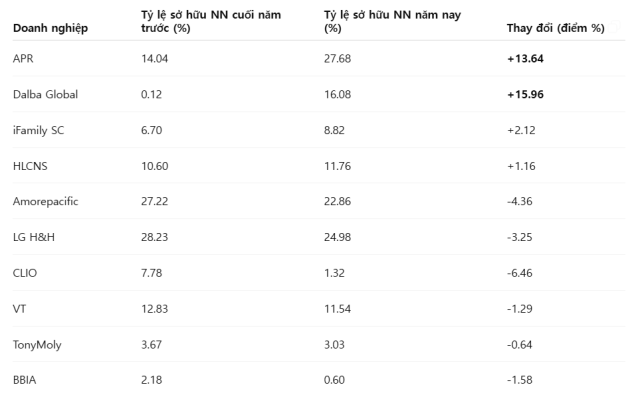Biến động tỷ lệ sở hữu của nhà đầu tư nước ngoài – ngành mỹ phẩm Hàn Quốc Dữ liệuKOSPI-KOSDAQ