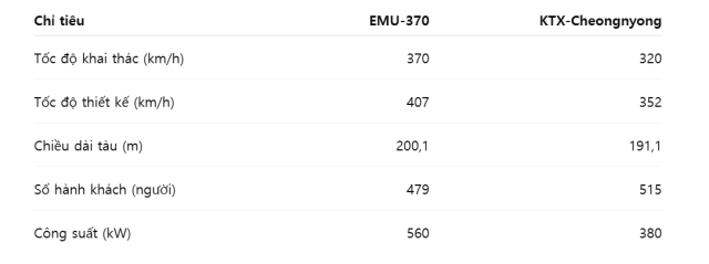 So sánh các thông số kỹ thuật chính của EMU-370 và KTX-Cheongnyong Dữ liệuMOLIT